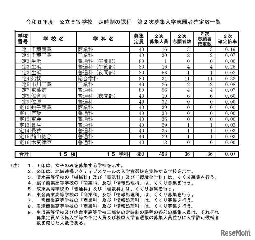 令和8年度 公立高等学校 定時制の課程 第2次募集入学志願者確定数一覧
