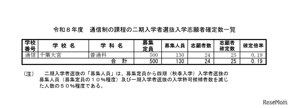 令和8年度 通信制の課程の二期入学者選抜入学志願者確定数一覧