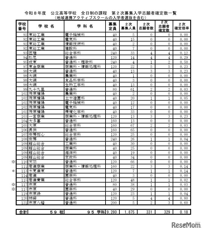 令和8年度 公立高等学校 全日制の課程 第2次募集入学志願者確定数一覧