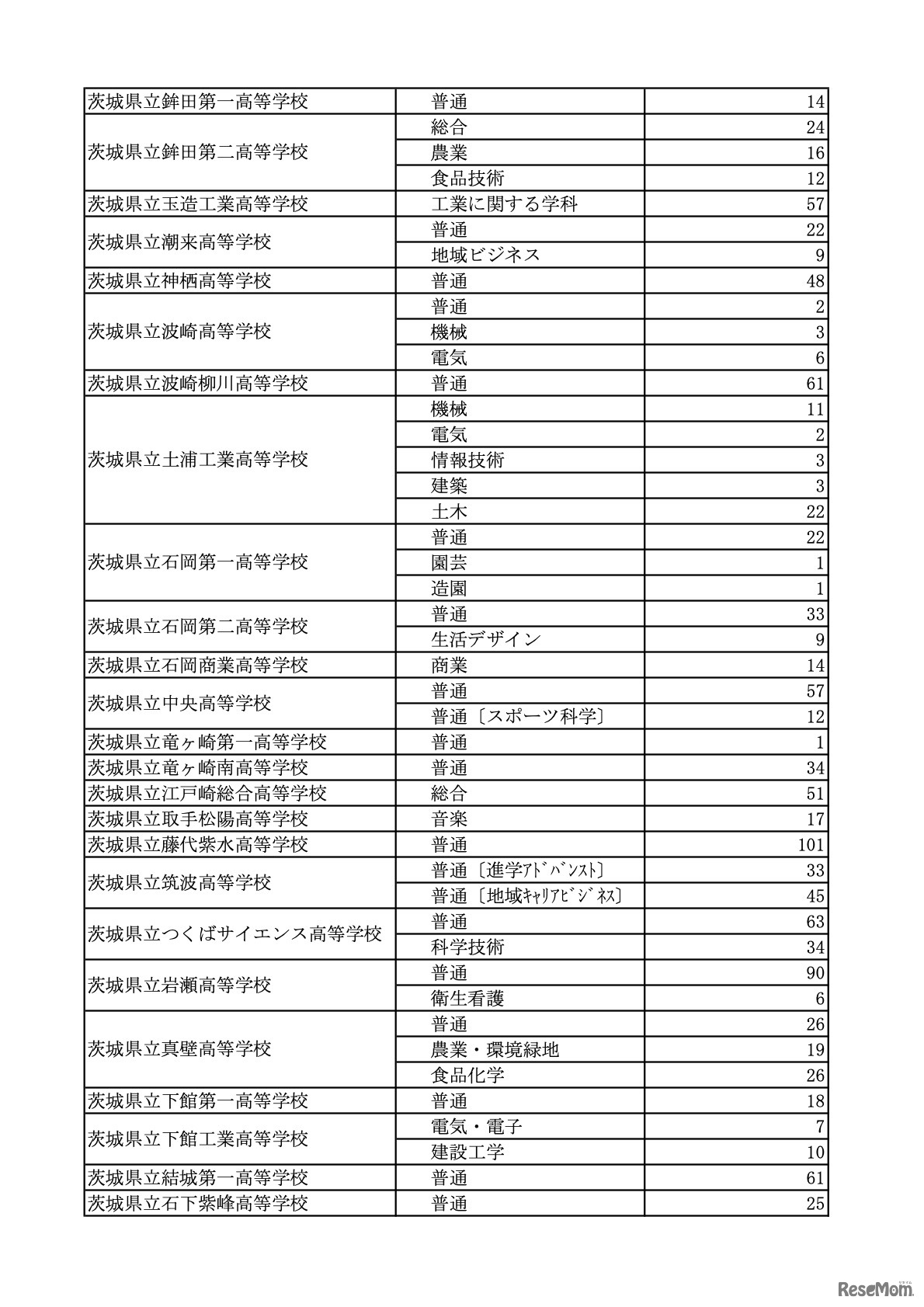 令和8年度茨城県立高等学校第2次募集（全日制）
