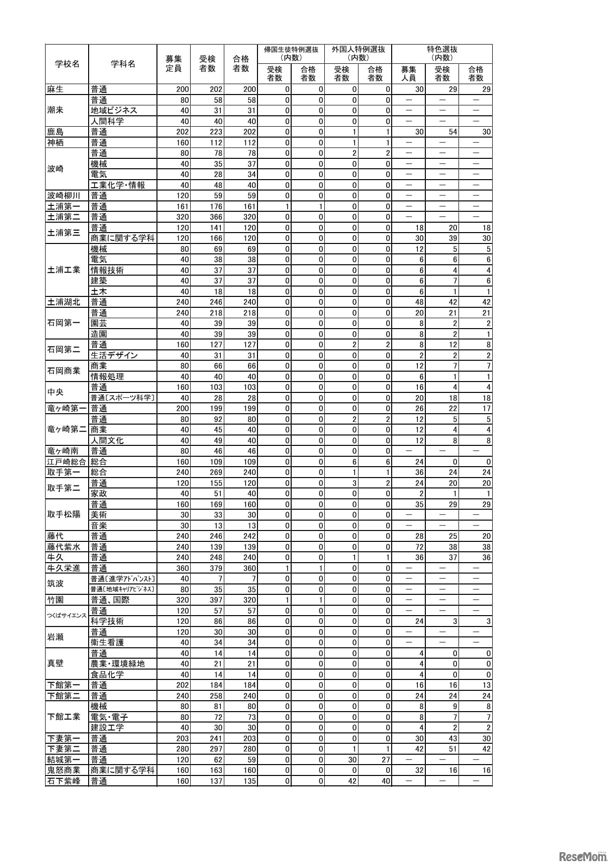 令和8年度茨城県立高等学校第1学年合格状況（一般入学）全日制