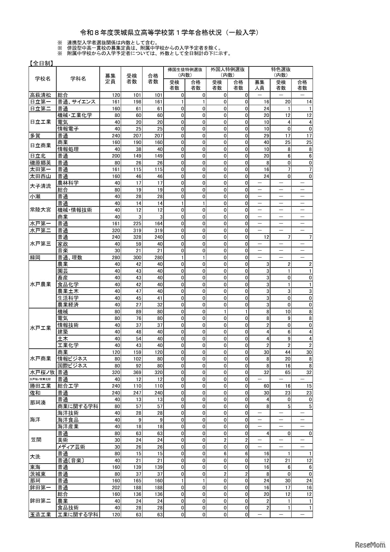 令和8年度茨城県立高等学校第1学年合格状況（一般入学）全日制
