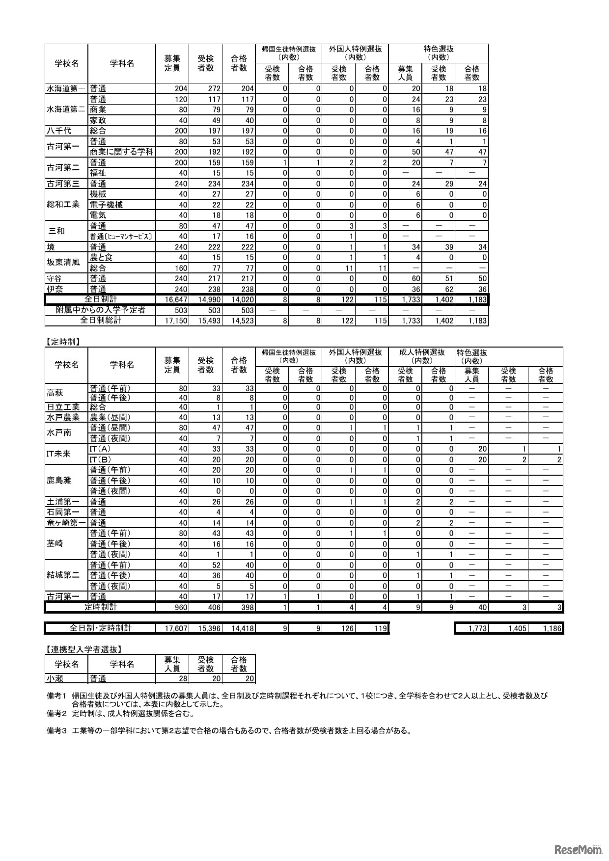 令和8年度茨城県立高等学校第1学年合格状況（一般入学）全日制・定時制