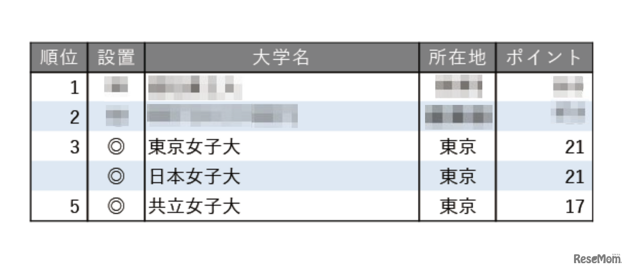 就職に力を入れている大学ランキング2025【女子大学編】