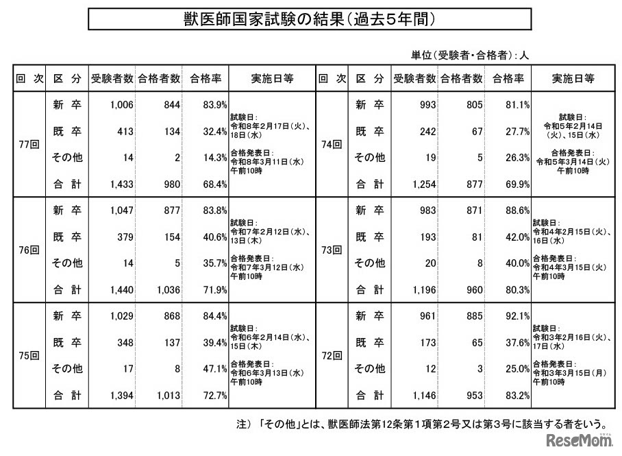 獣医師国家試験の結果（過去5年間）