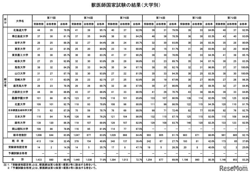 2025年度「第77回獣医師国家試験」結果