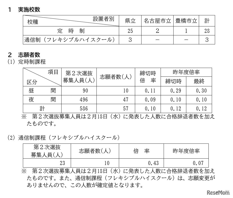 令和8年度愛知県公立高等学校入学者選抜（定時制課程 ・通信制課程第2次選抜）における出願受付締切後の志願者数
