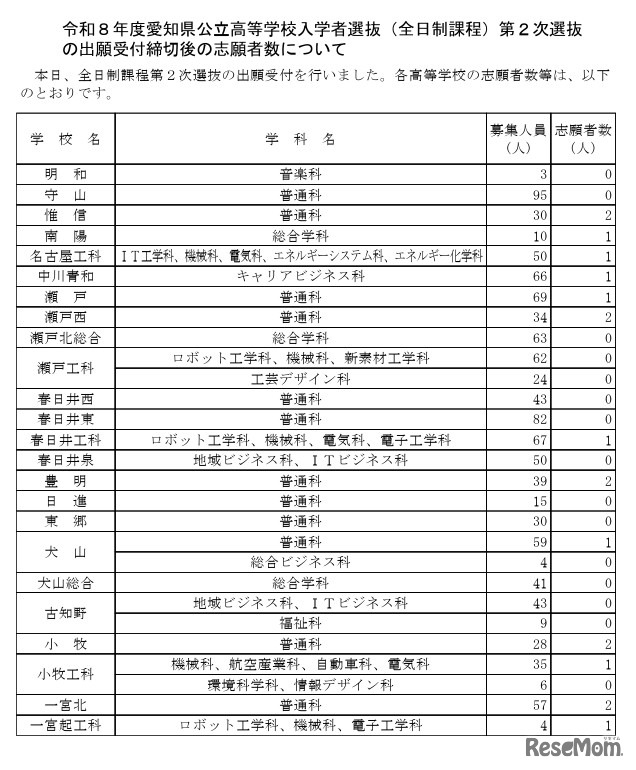 令和8年度愛知県公立高等学校入学者選抜（全日制課程）第2次選抜の出願受付締切後の志願者数