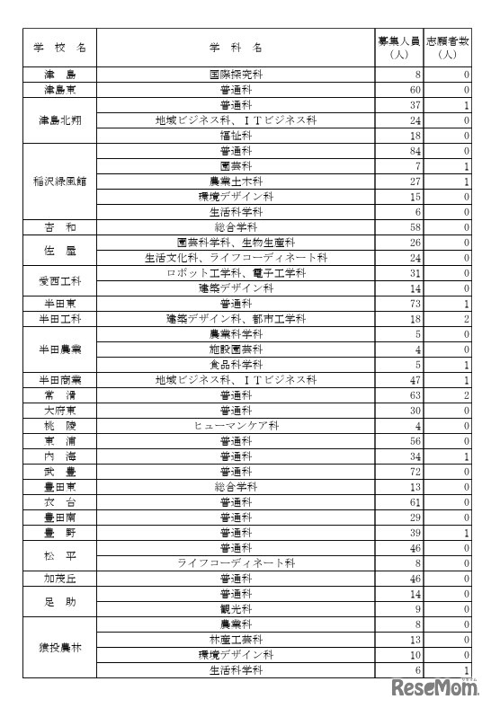 令和8年度愛知県公立高等学校入学者選抜（全日制課程）第2次選抜の出願受付締切後の志願者数