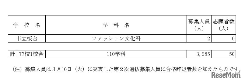 令和8年度愛知県公立高等学校入学者選抜（全日制課程）第2次選抜の出願受付締切後の志願者数