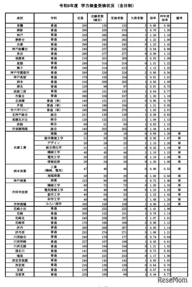 学力検査受検状況（全日制）