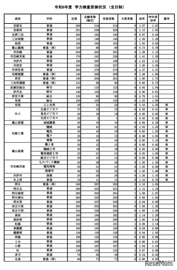 学力検査受検状況（全日制）