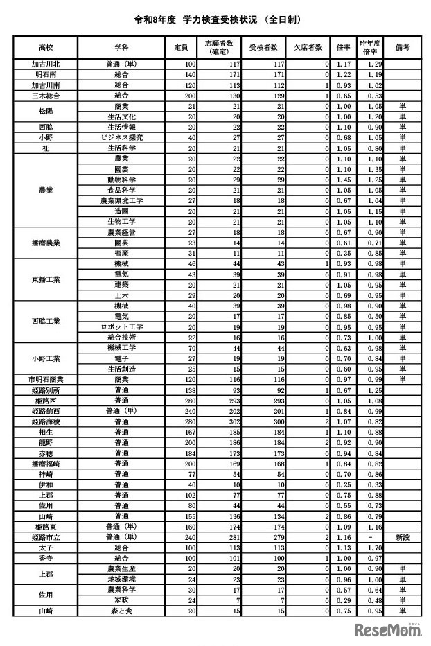 学力検査受検状況（全日制）