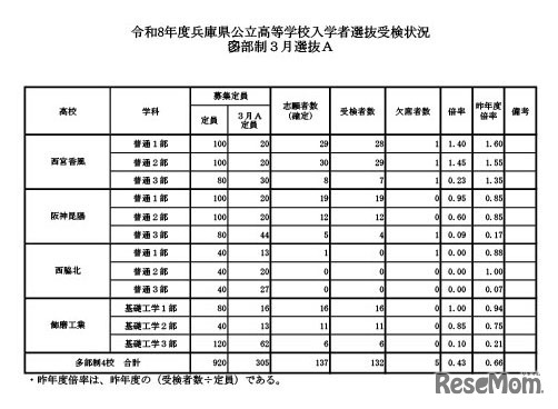 多部制3月選抜A
