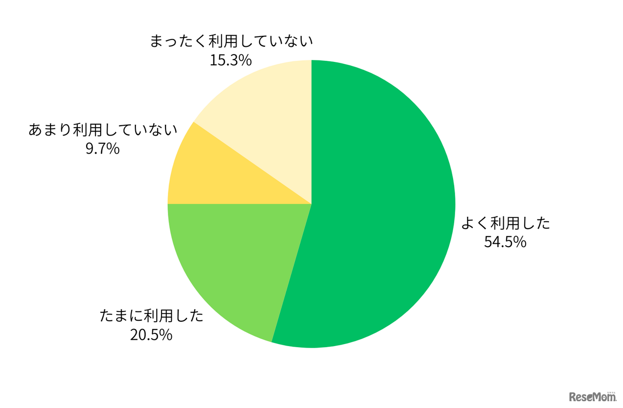 ご自宅にあるプリンターをどの程度利用しましたか