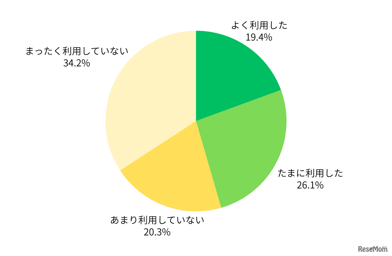 ご自宅外（コンビニ・ウェブなど）のプリント・コピーサービスをどの程度利用しましたか