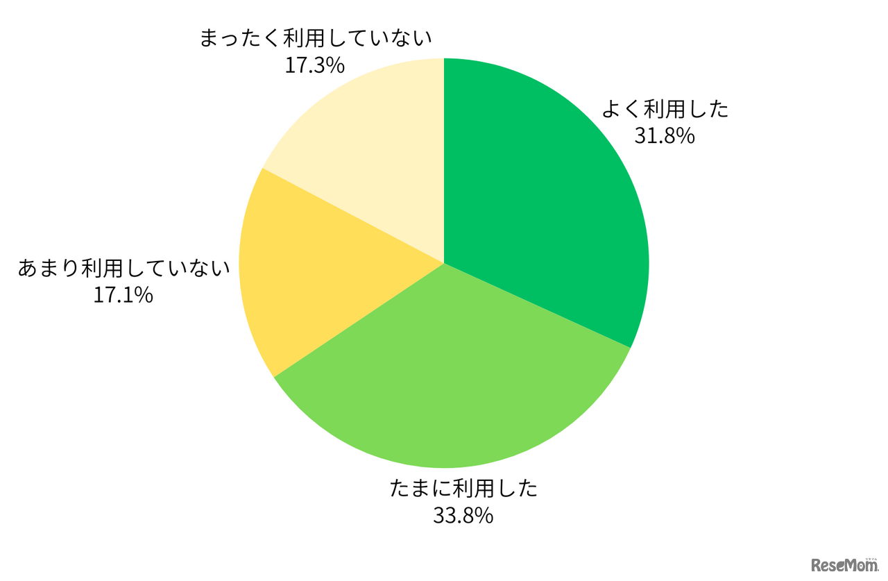 ご自宅にあるプリンターやご自宅外のプリントサービスを日常的に利用しましたか