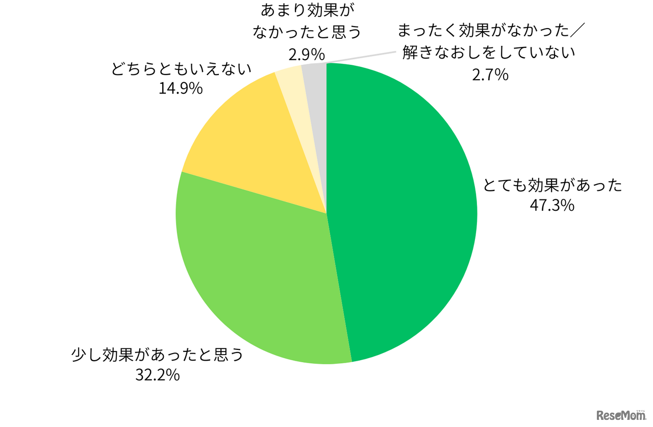 印刷／プリント等による「解きなおし」はどれくらい効果があったと思いますか