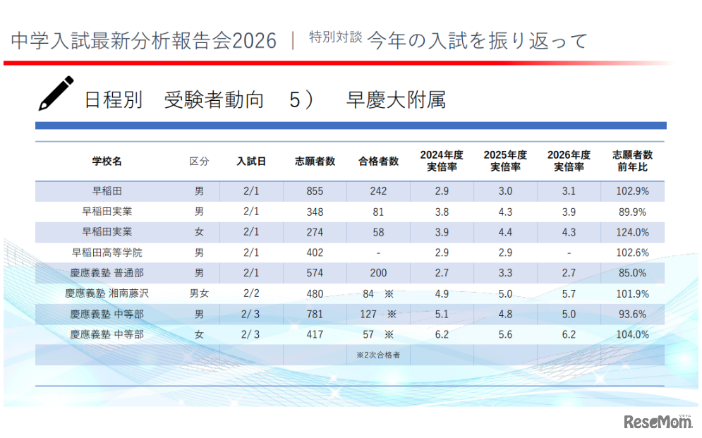 2026年度の早慶大附属の中学入試受験者動向