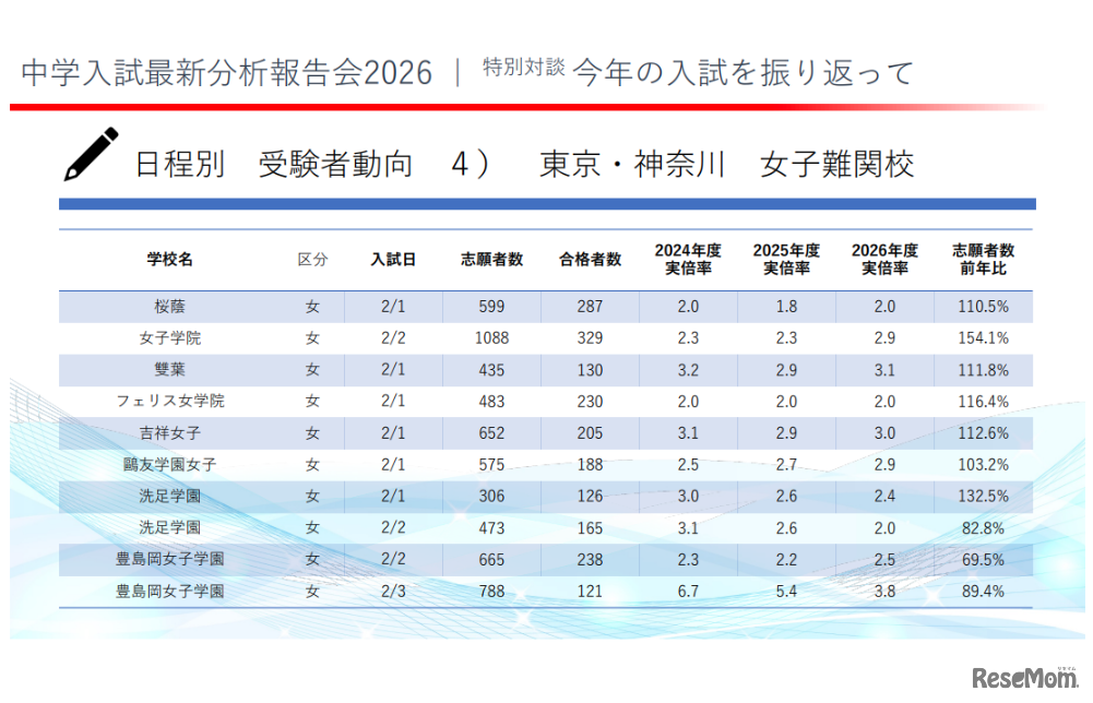 2026年度の東京都・神奈川県の中学入試受験者動向（女子）