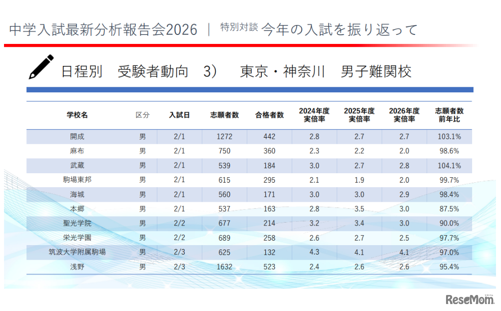 2026年度の東京都・神奈川県の中学入試受験者動向（男子）