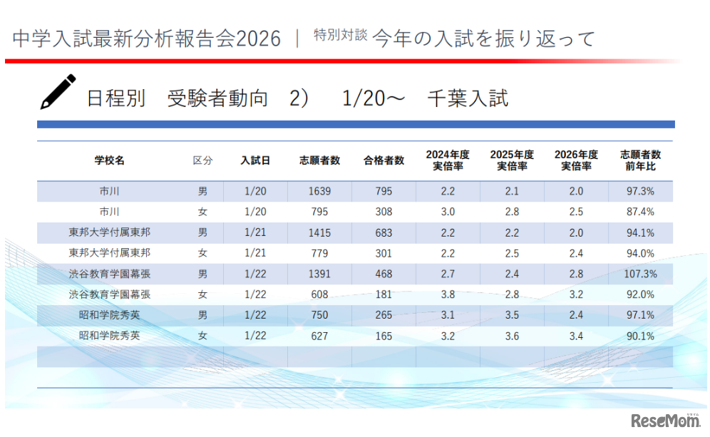 2026年度の千葉県の中学入試受験者動向