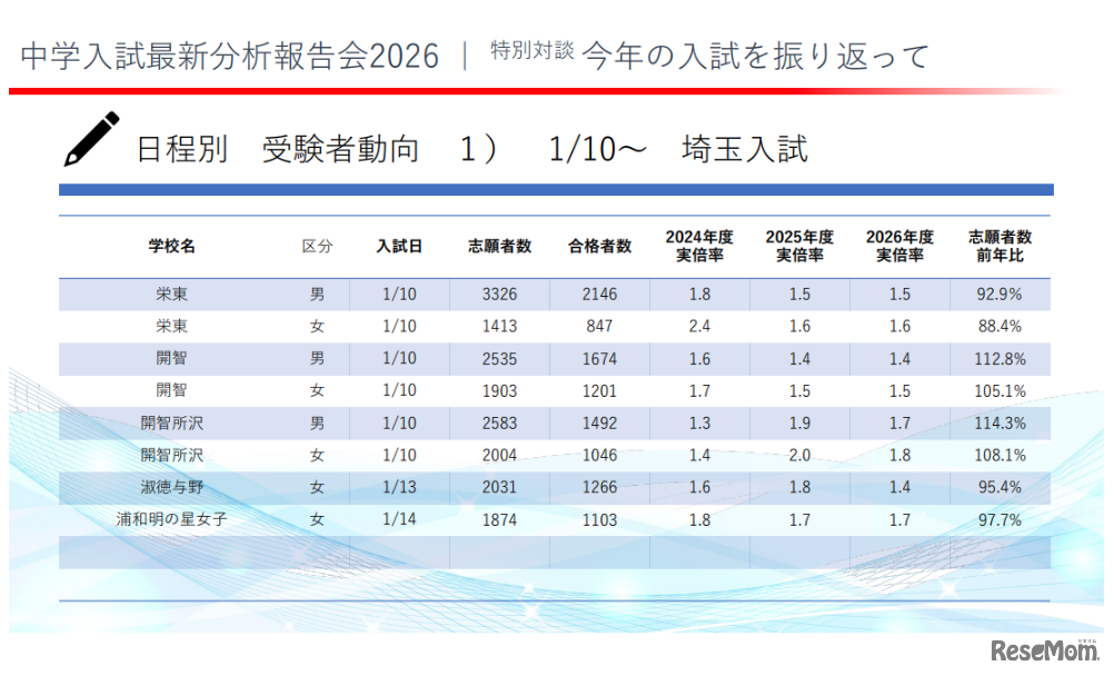 2026年度の埼玉県の中学入試受験者動向