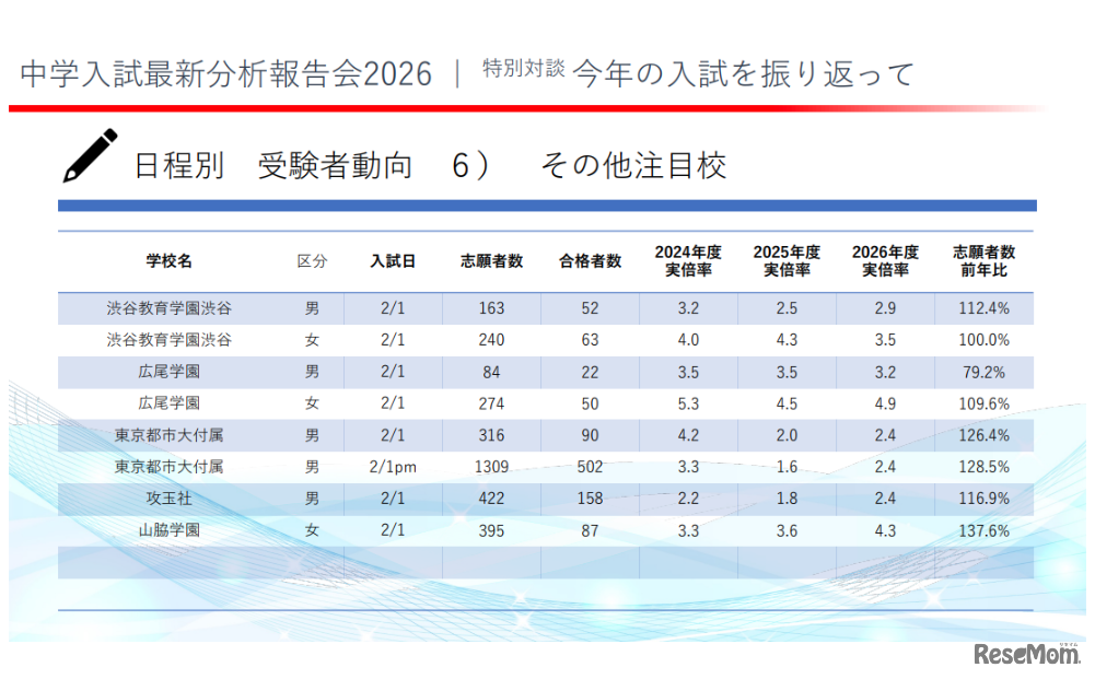 2026年度の中学入試受験者動向（その他注目校）
