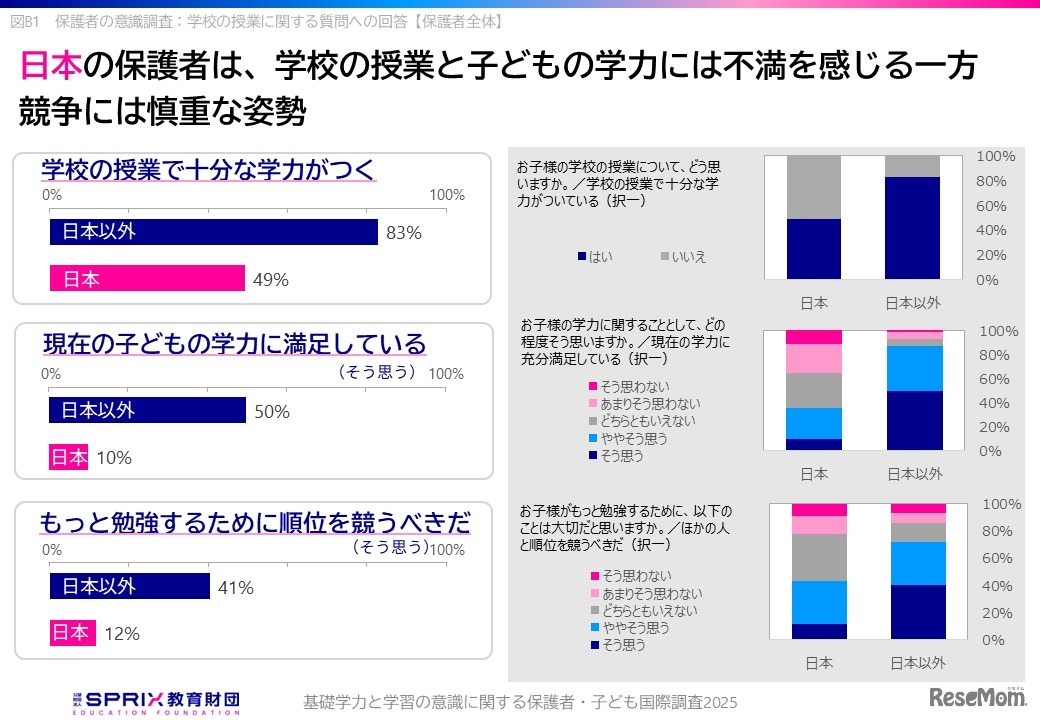 学校教育への満足度が低く、競争に否定的