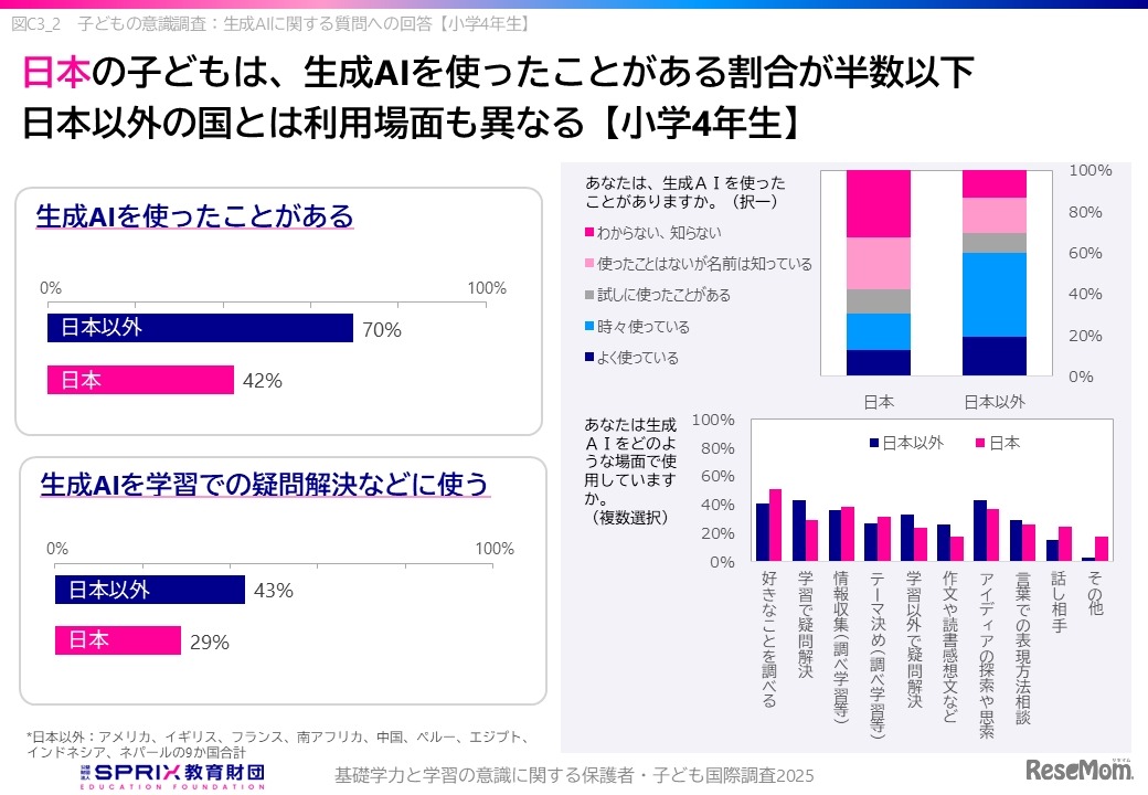 生成AIを「使ったことがある」割合が半数以下
