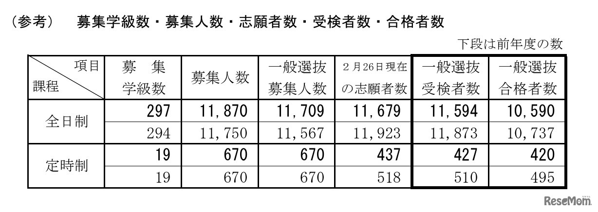 募集学級数・募集人数・志願者数・受検者数・合格者数