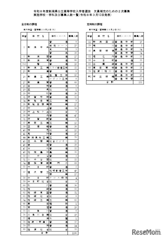 令和8年度新潟県公立高等学校入学者選抜 欠員補充のための2次募集 実施学校・学科および募集人数一覧