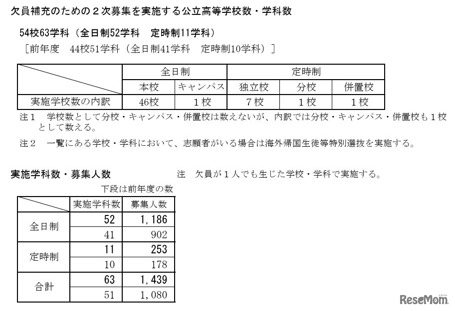 欠員補充のための2次募集 実施学校・学科および募集人数