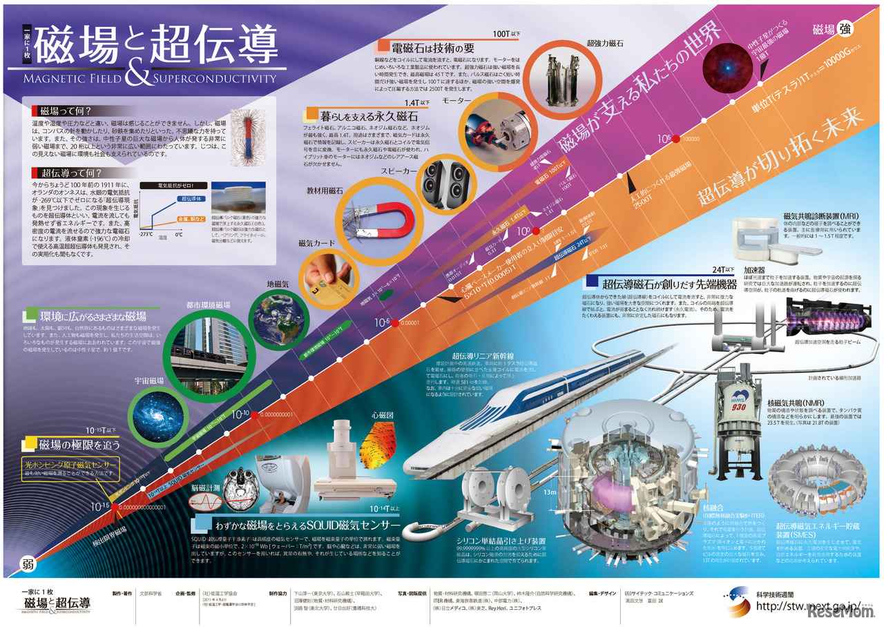 「一家に1枚　磁場と超電導」