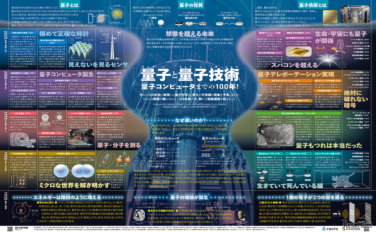 「一家に1枚　量子と量子技術」