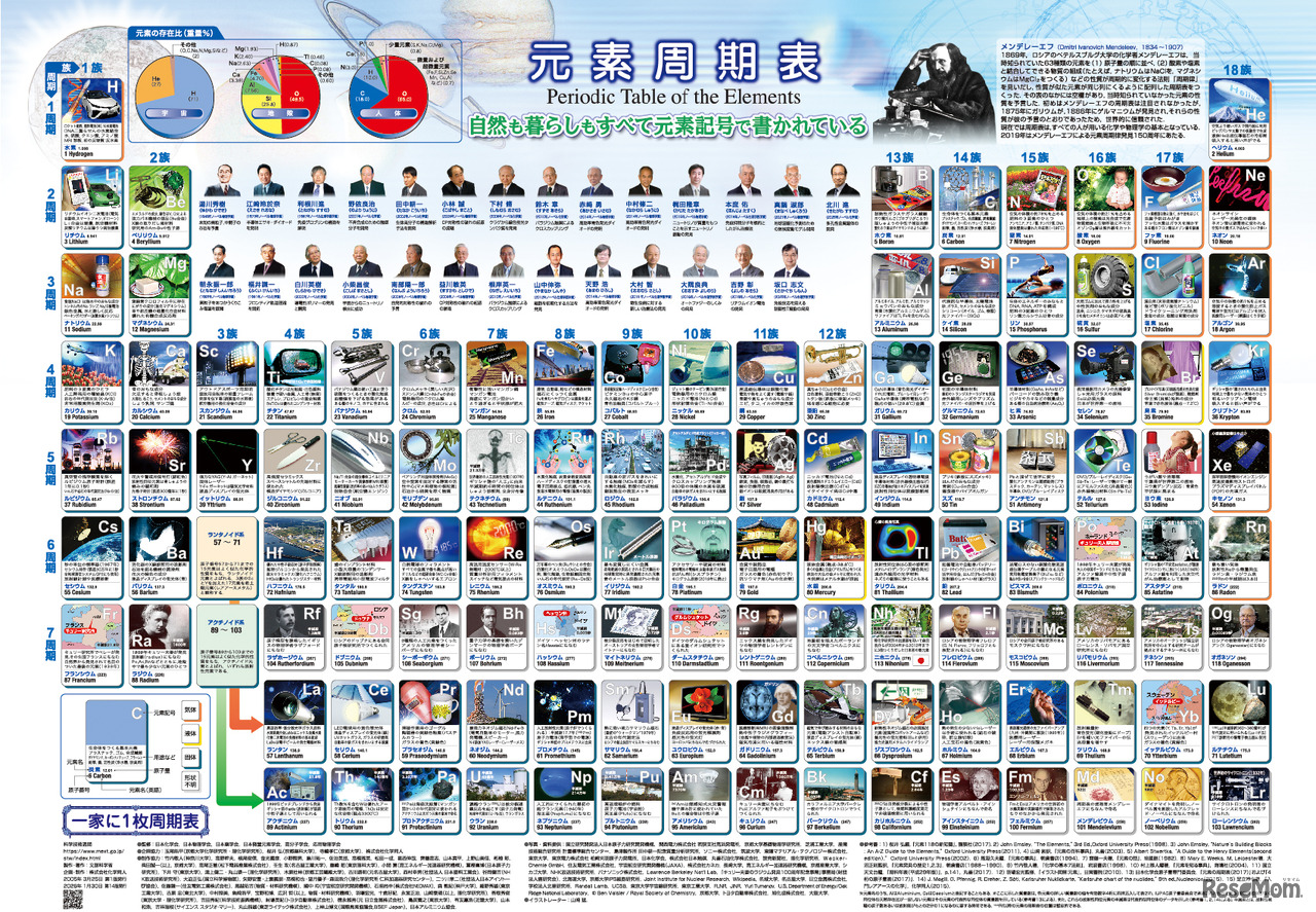 「一家に1枚　周期表」第14版