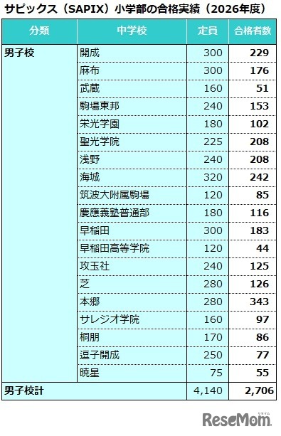 サピックス（SAPIX）小学部合格実績（2026年度）男子校