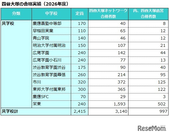 四谷大塚の合格実績（2026年度）共学校