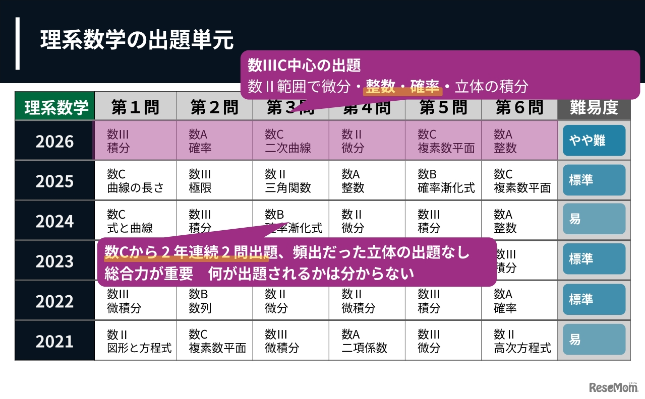 理系数学の出題単元、福栖の解法を身に付けることが求められている内容