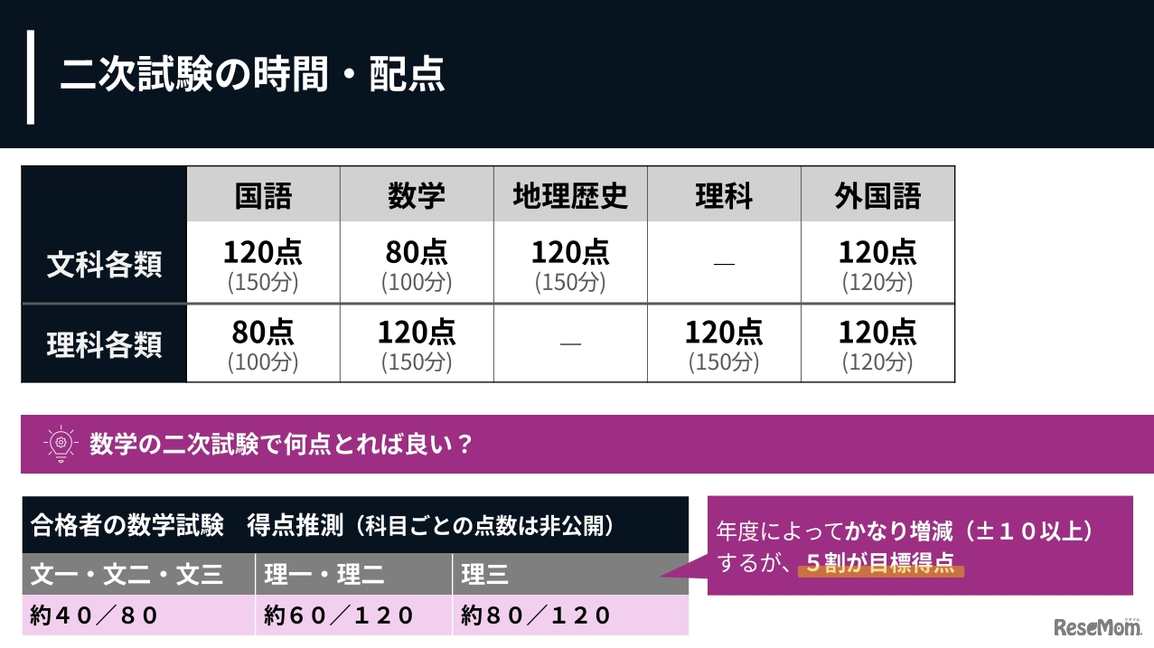 二次試験の時間と配分、5割を取るために必要なのは「完答力」
