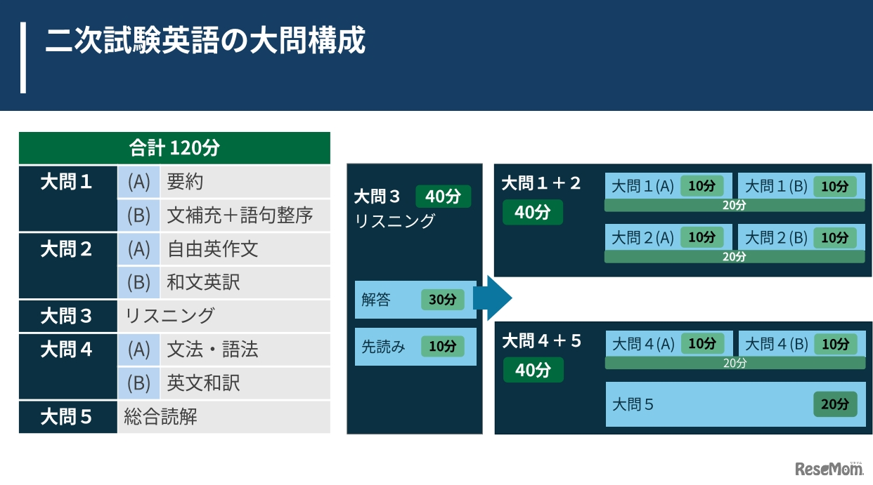 東大の英語入試は極めて多角的な観点から高度な言語処理能力を測る構成になっている