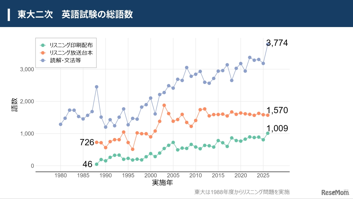 東大二次英語試験の総語数は英検1級のリスニングより高難度、毎年難化