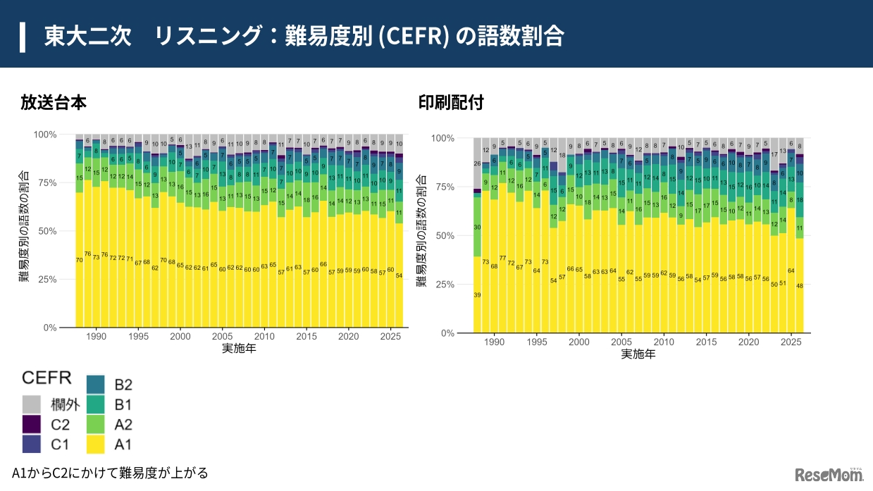 東大二次リスニングの難易度別の語彙割数、リスニングも難化傾向