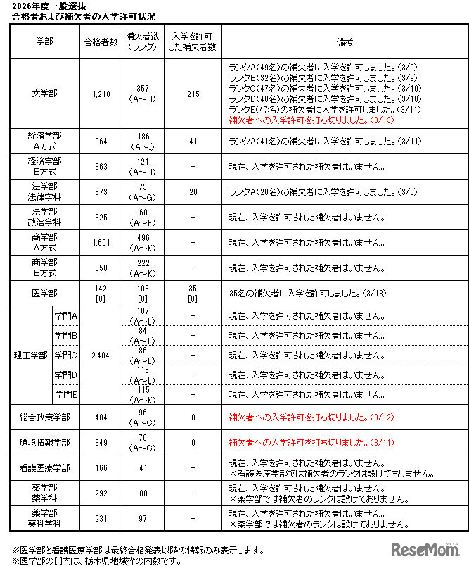 2026年度一般選抜合格者および補欠者の入学許可状況（2026年3月13日18:30現在）