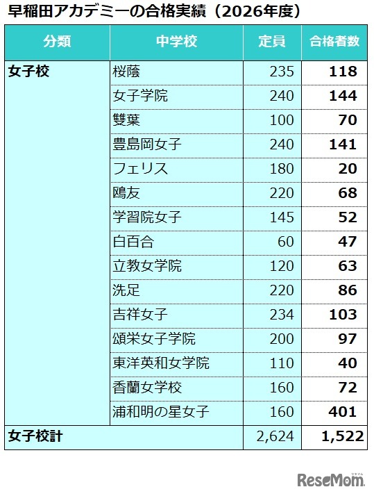 早稲田アカデミーの合格実績（2026年度）女子校