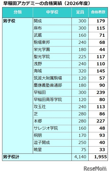 早稲田アカデミーの合格実績（2026年度）男子校