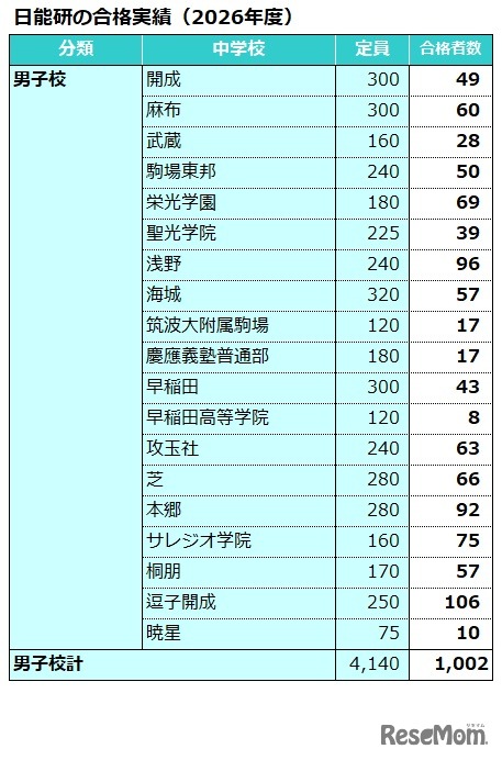 日能研合格実績（2026年度）男子校