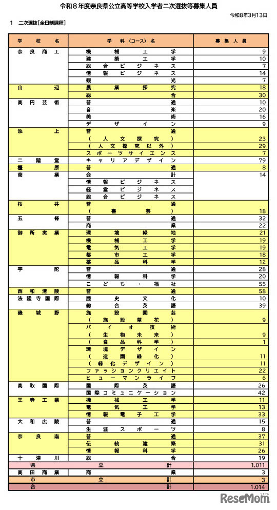 令和8年度奈良県公立高等学校入学者二次選抜等募集人員（全日制課程）