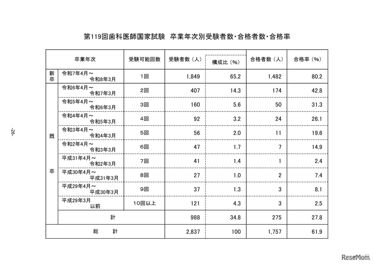 第119回歯科医師国家試験　卒業年次別受験者数・合格者数・合格率