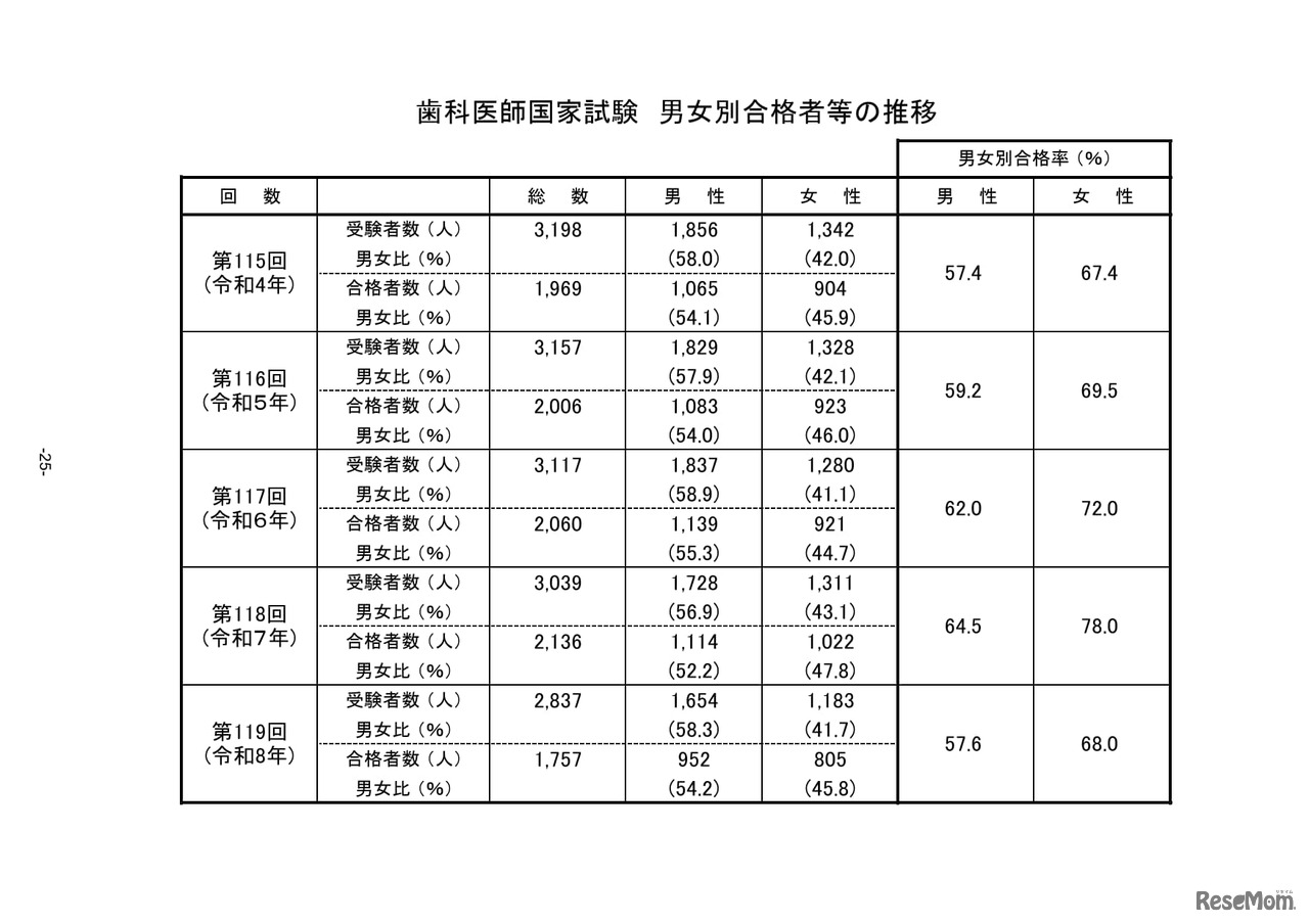 歯科医師国家試験　男女別合格者等の推移